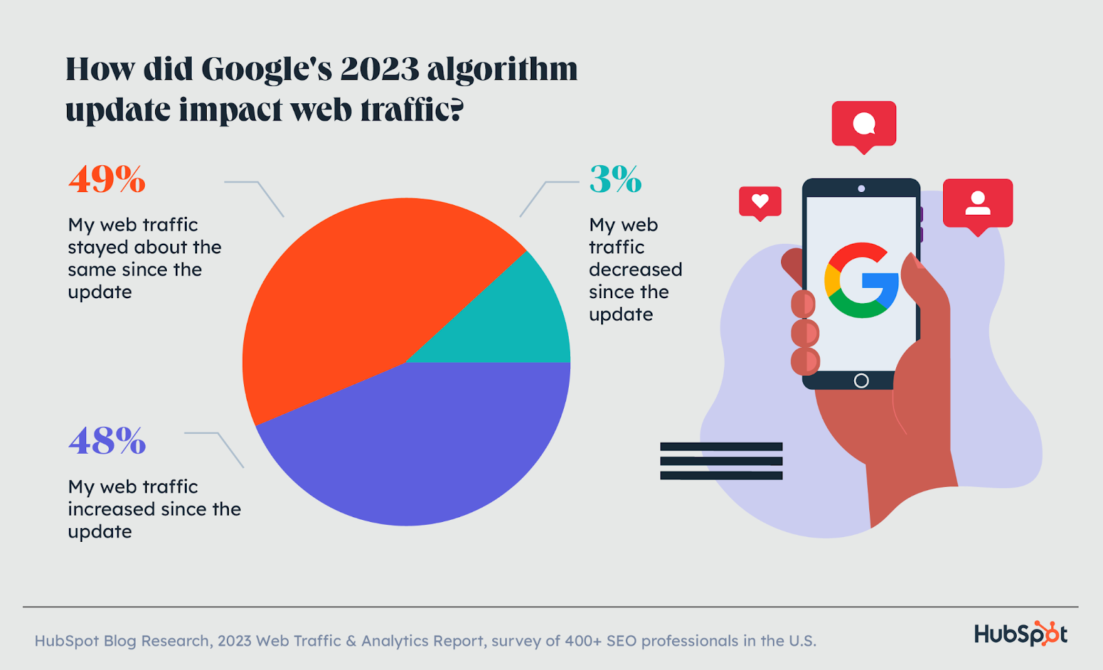 31 Google Search Statistics to Bookmark ASAP